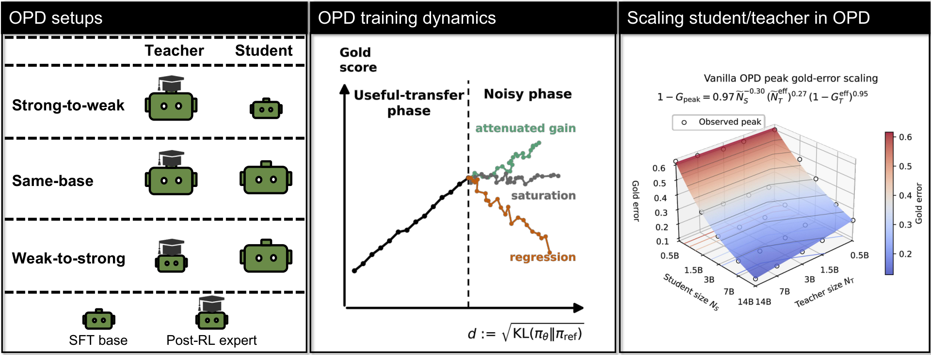 Overview: OPD setups, two-phase training dynamics, and the joint power law