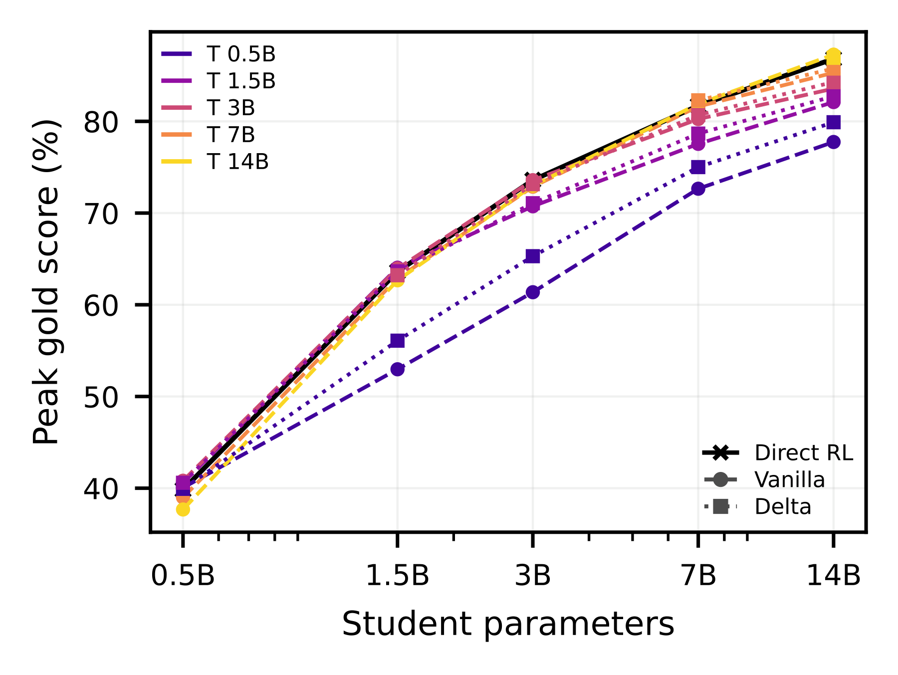 Peak gold score for Delta-OPD, Vanilla-OPD and direct RL