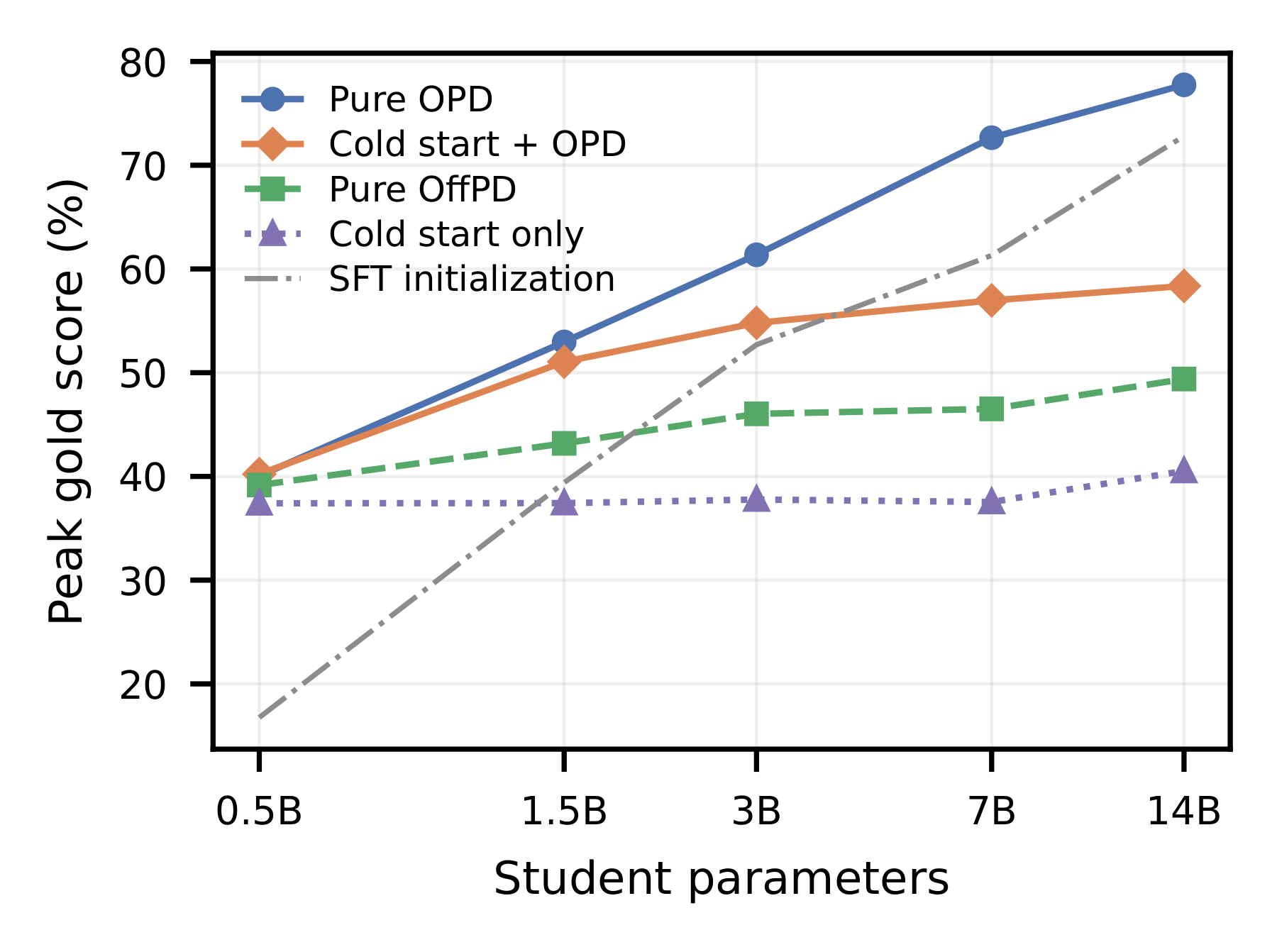 Peak gold score under three degrees of on-policy supervision