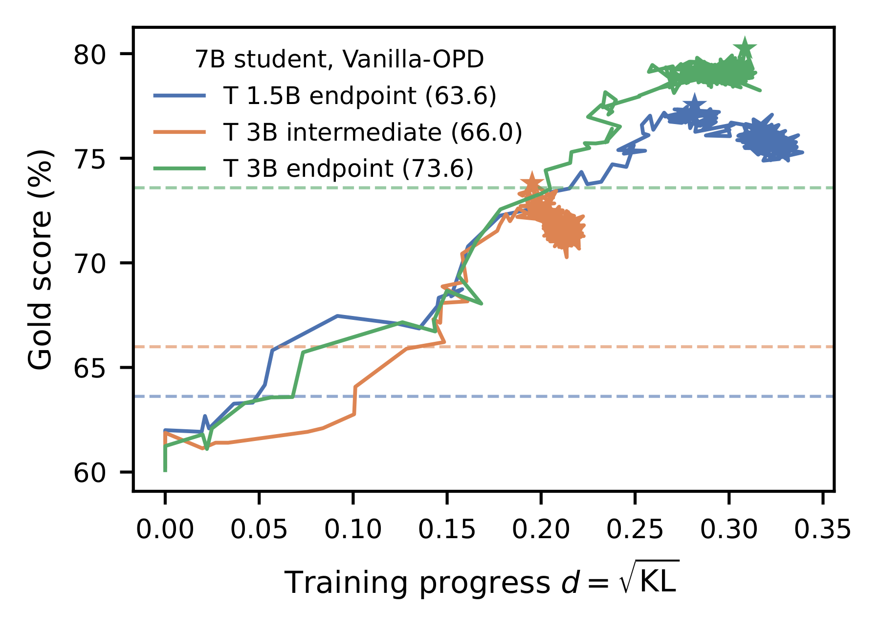 7B student trajectories under the 1.5B endpoint, 3B intermediate and 3B endpoint teachers